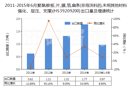 2011-2015年6月聚酰胺板,片,膜,箔,扁條(非泡沫料的,未用其他材料強化、層壓、支撐)(HS39209200)出口量及增速統(tǒng)計